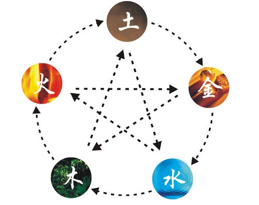 风水堂：五行缺金缺水的补救办法