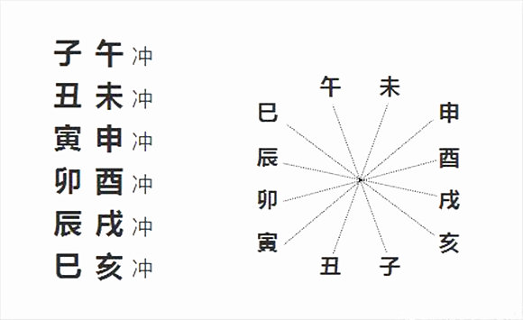 风水堂:天干与地支相隔七位