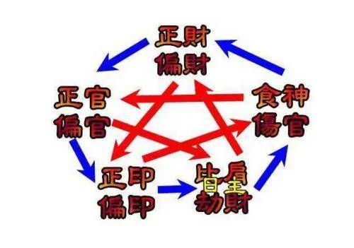 风水堂：伤官旺强，用印来克制伤官