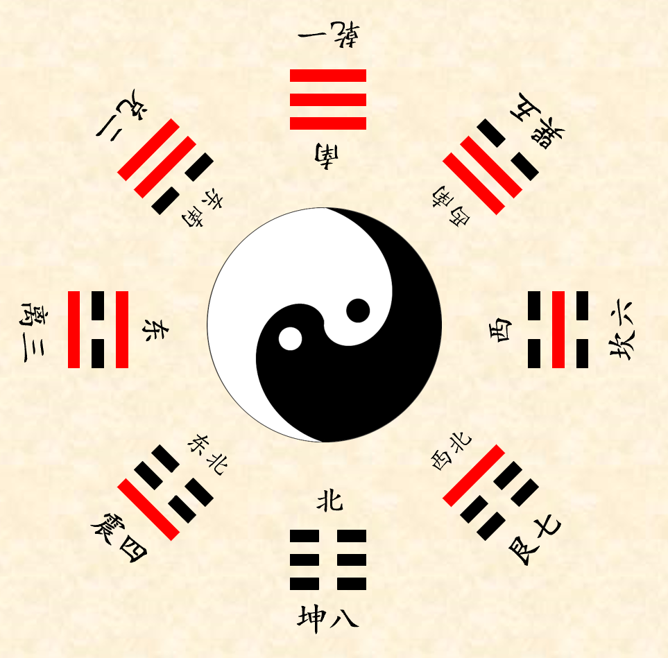 八卦命名法