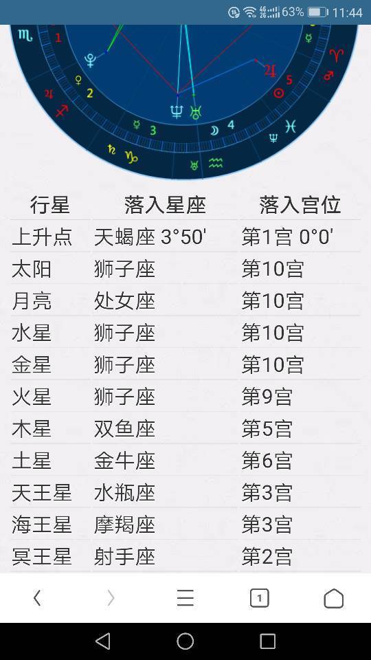 太阳星座与上升星座的组合详解