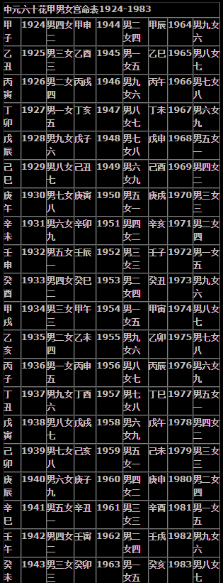 男女九宫婚姻图中，14、28号为生气，属于最佳婚姻。