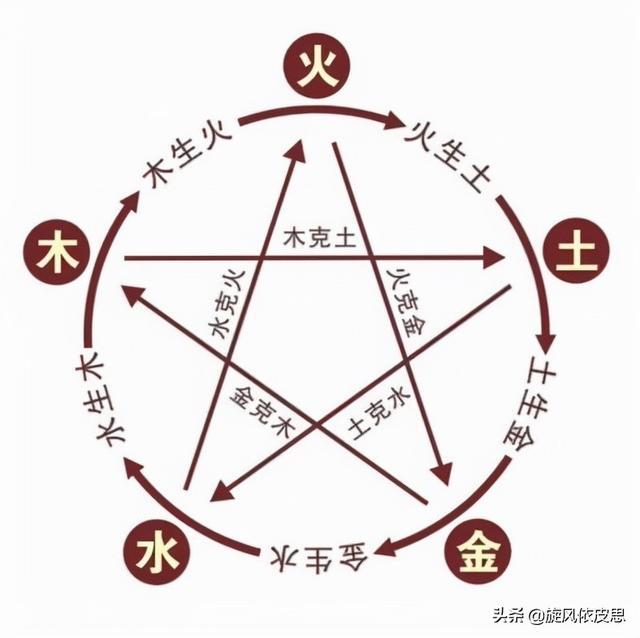 金、木、水、火、土都占据的是什么字？ 金、木、水、火、土各占什么字？