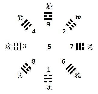奇门遁甲八卦象征意义详解