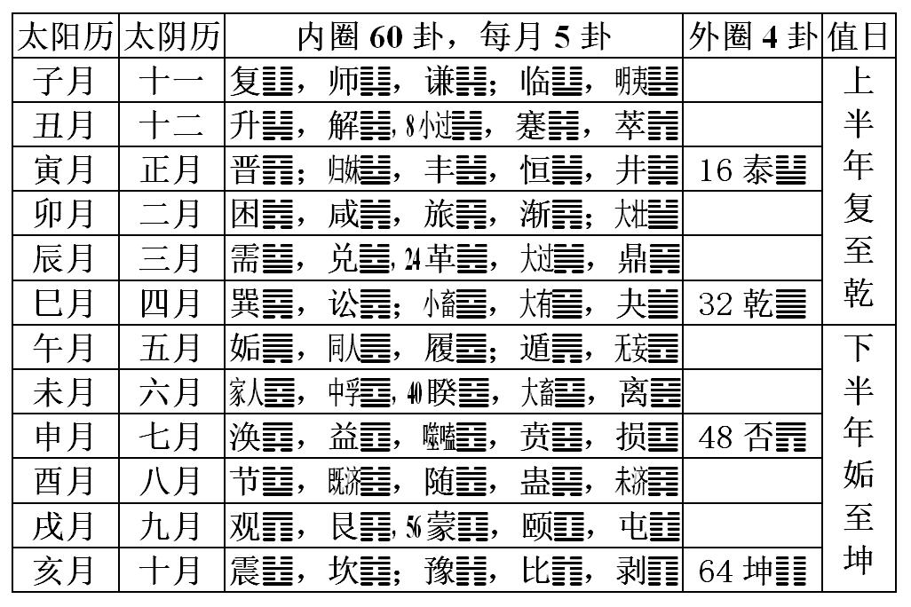 易经十二新闻卦是什么意思？ 易经十二新闻卦的记忆技巧