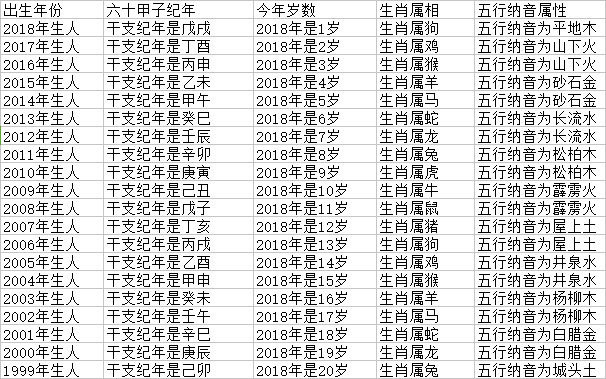 五行查询表及生肖羊生日及八字查询表