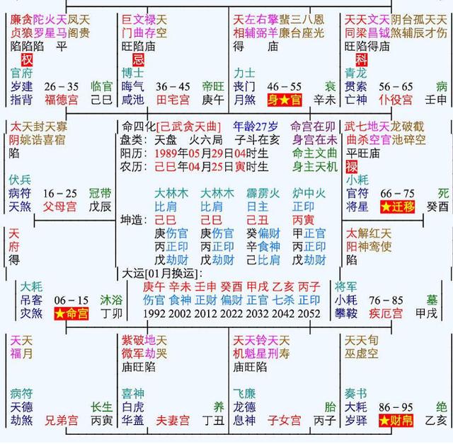 如何看紫薇命盘_紫薇命盘看寿命长短_紫薇命盘看配偶的家世地位