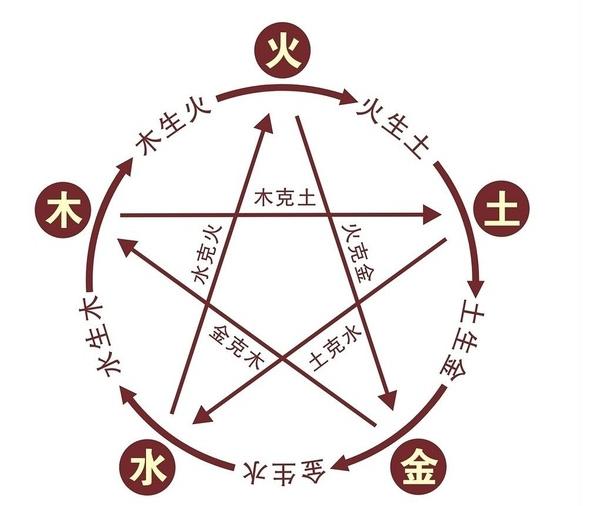 五行相克,五行相生,五行相克表,五行相克图 五行相克,五行相生,五行相克表,五行相克图
